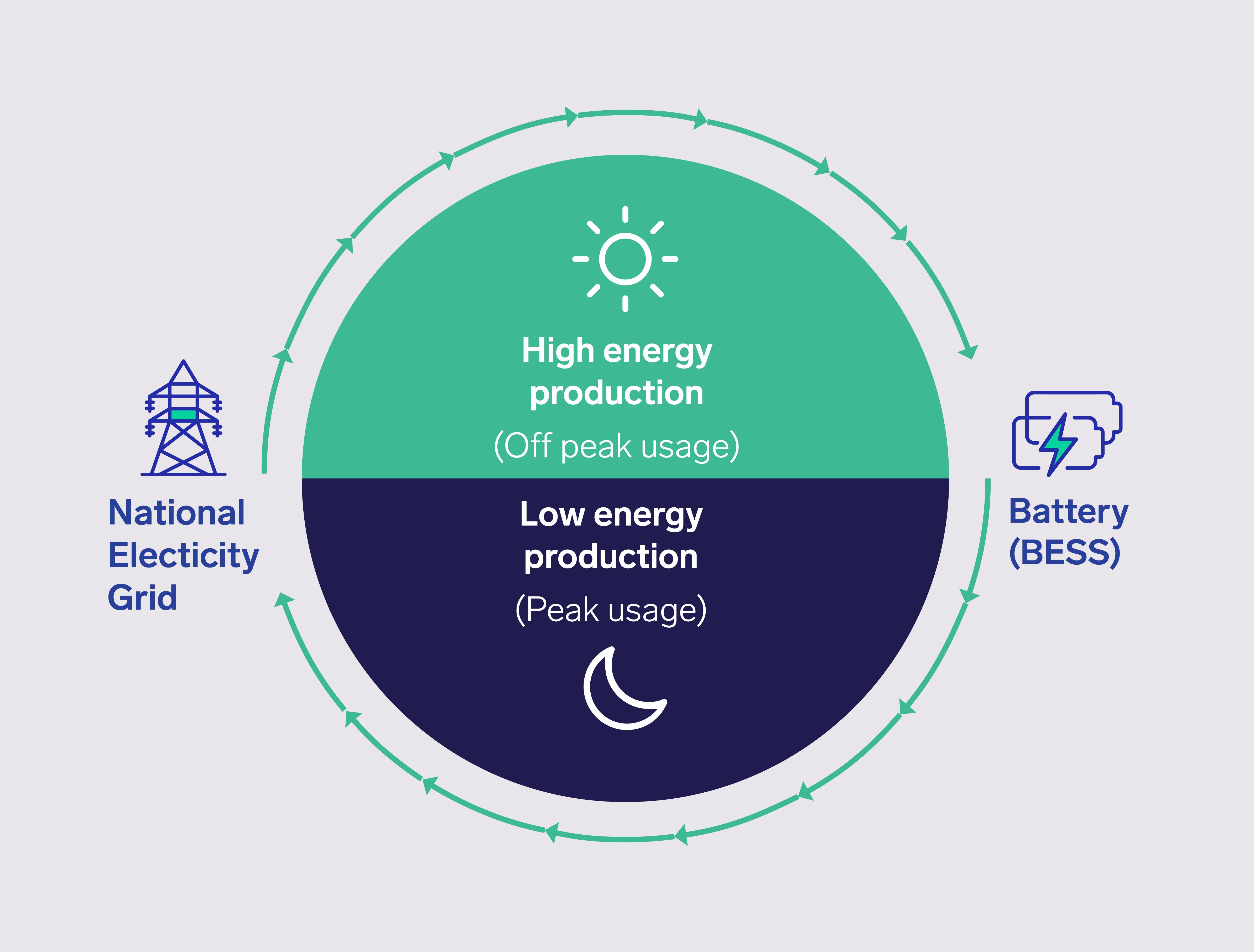 The BESS will store surplus energy and feed it back into the grid at peak usage times.